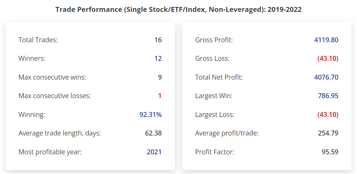 Volume spike trade performance