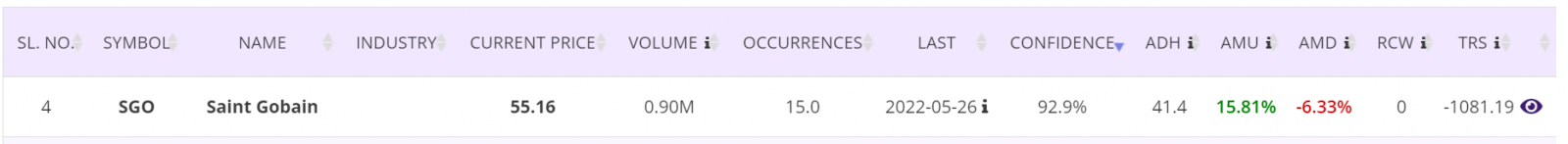 Latest price action performance