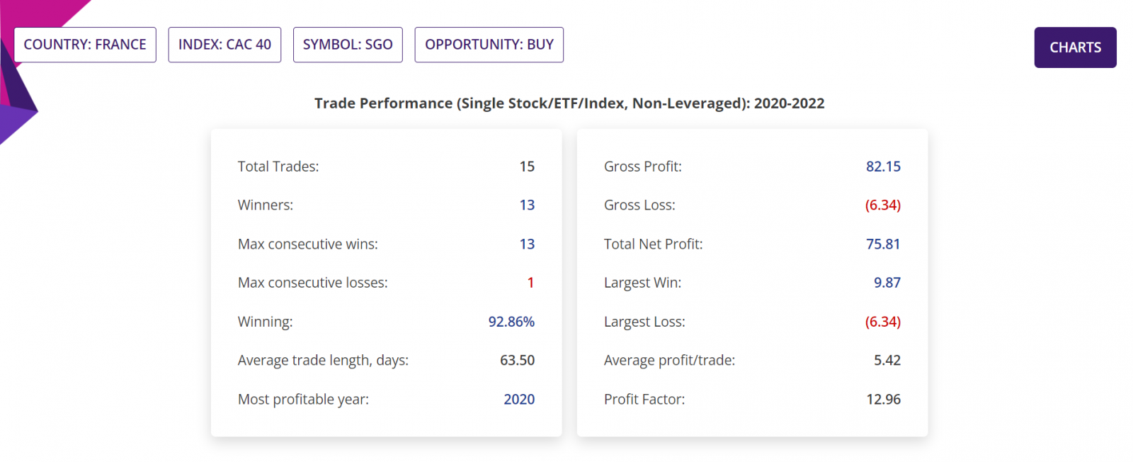 Trade performance of Price action trading