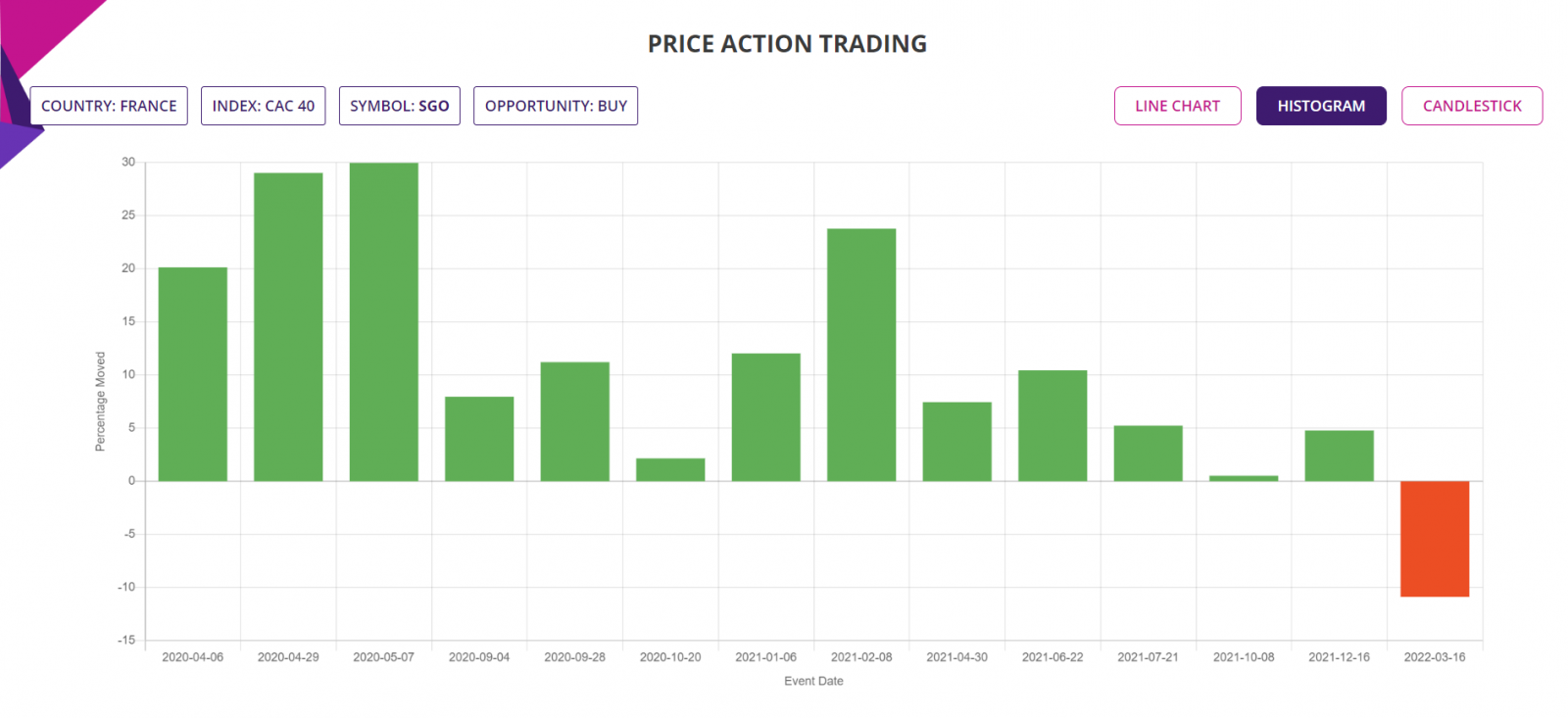 Price Action Trading performance since 2020 - Histogram