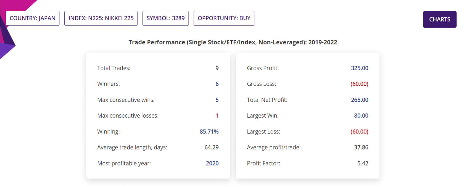 Price action trading strategy detailed report