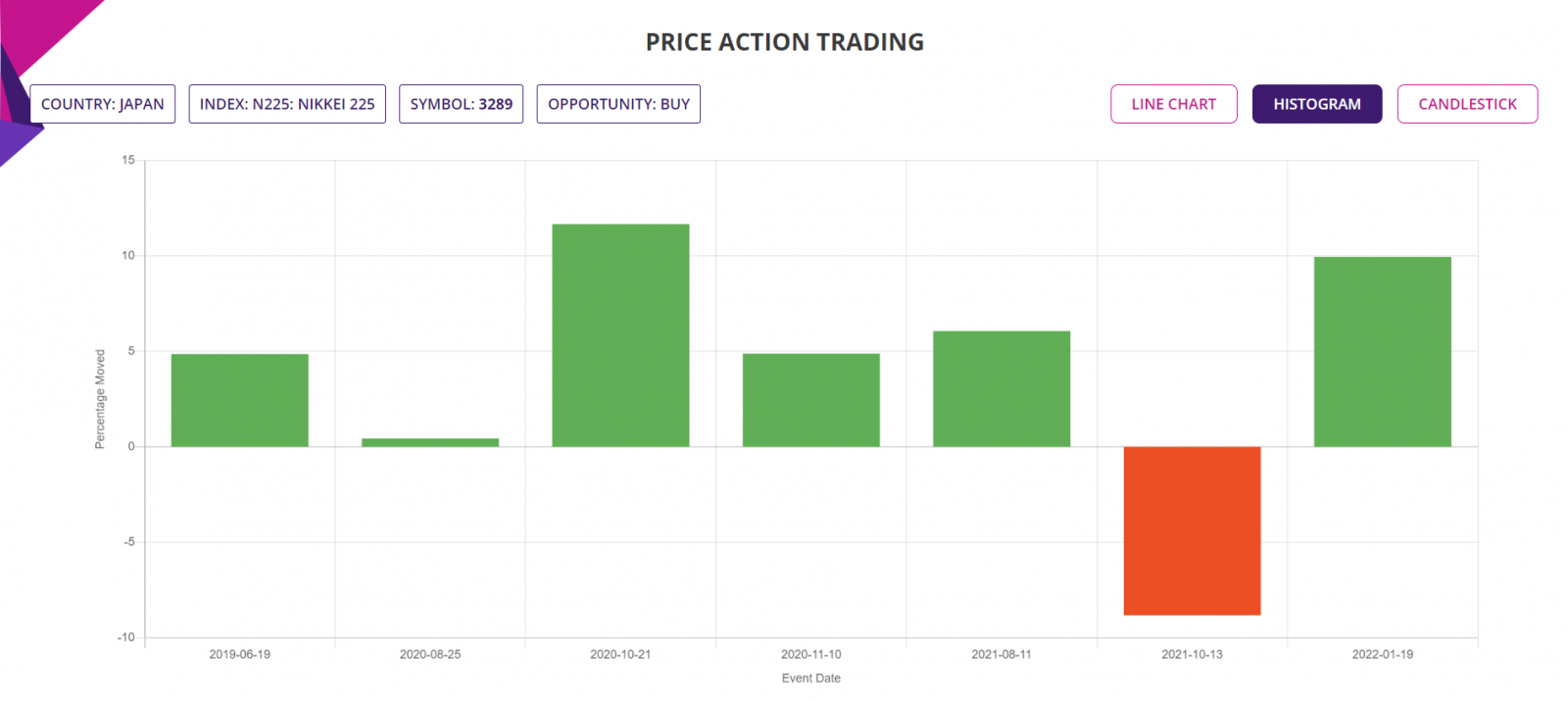 Price action trading strategy histogram chart