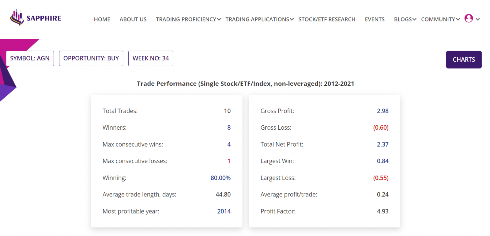 Seasonality trading detailed report