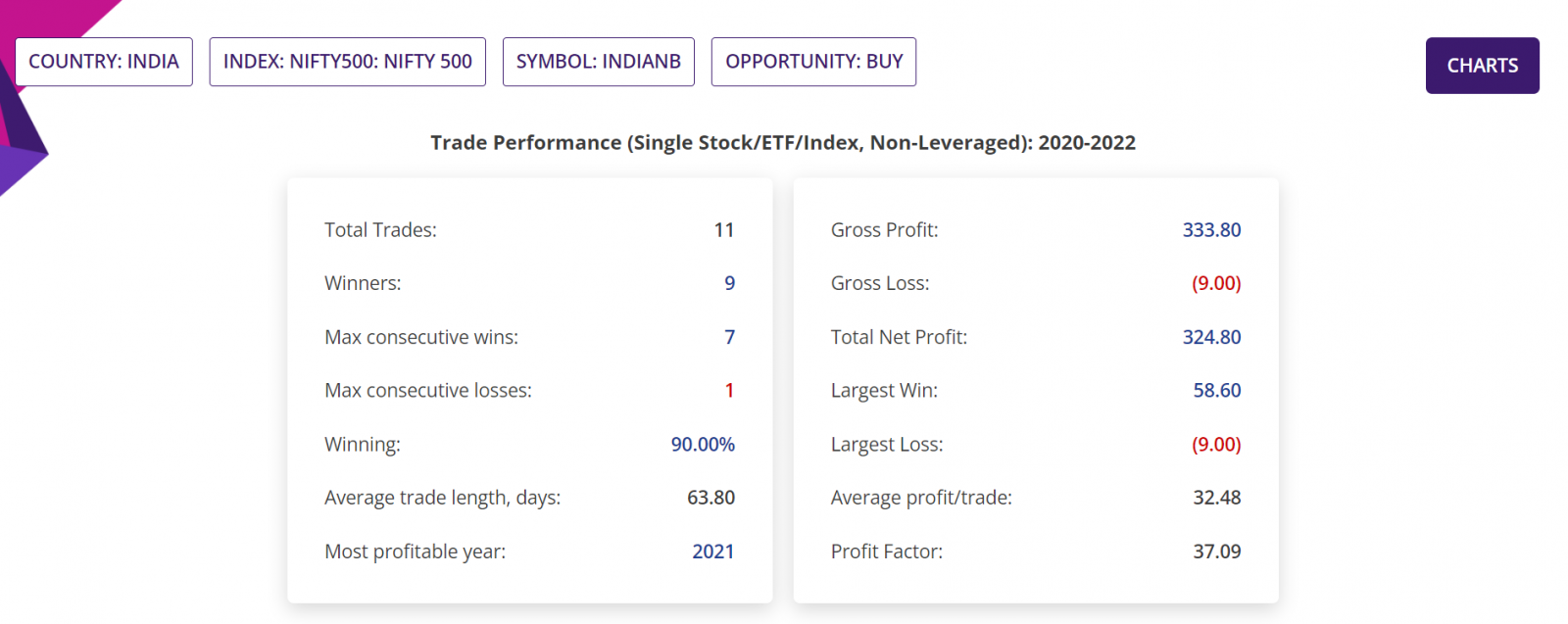 Price action trading strategy, detailed report on trade performance, Indian Stock market