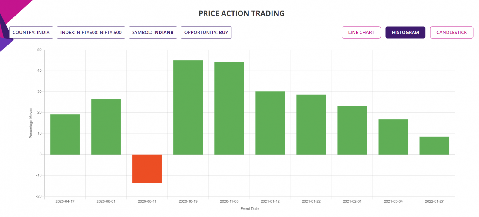 Price action trading strategy, detailed rport chart, histogram