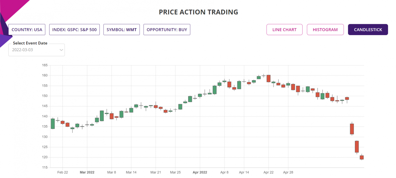 Price action trading strategy, detailed report candlestick chart, USA Stocks & ETFs