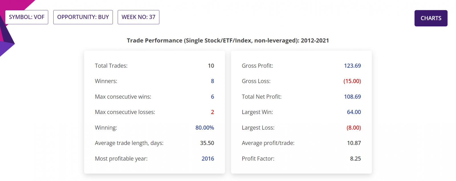 Seasonality trading strategy, trade performance detailed report, UK Stocks