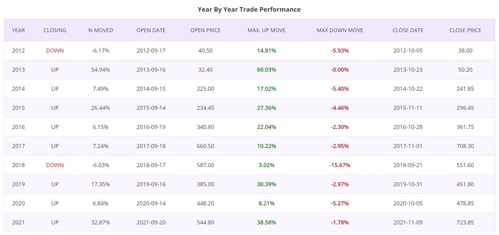 Seasonality trading strategy, detailed report 2, Indian Stock Exchange NSE