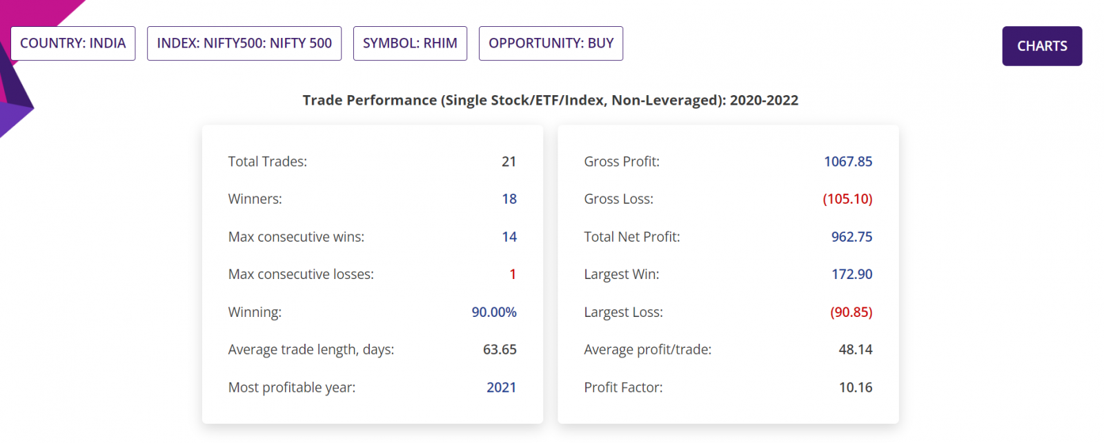 Price action trading strategy, detailed report, trade performance, NIFTY500 Index India