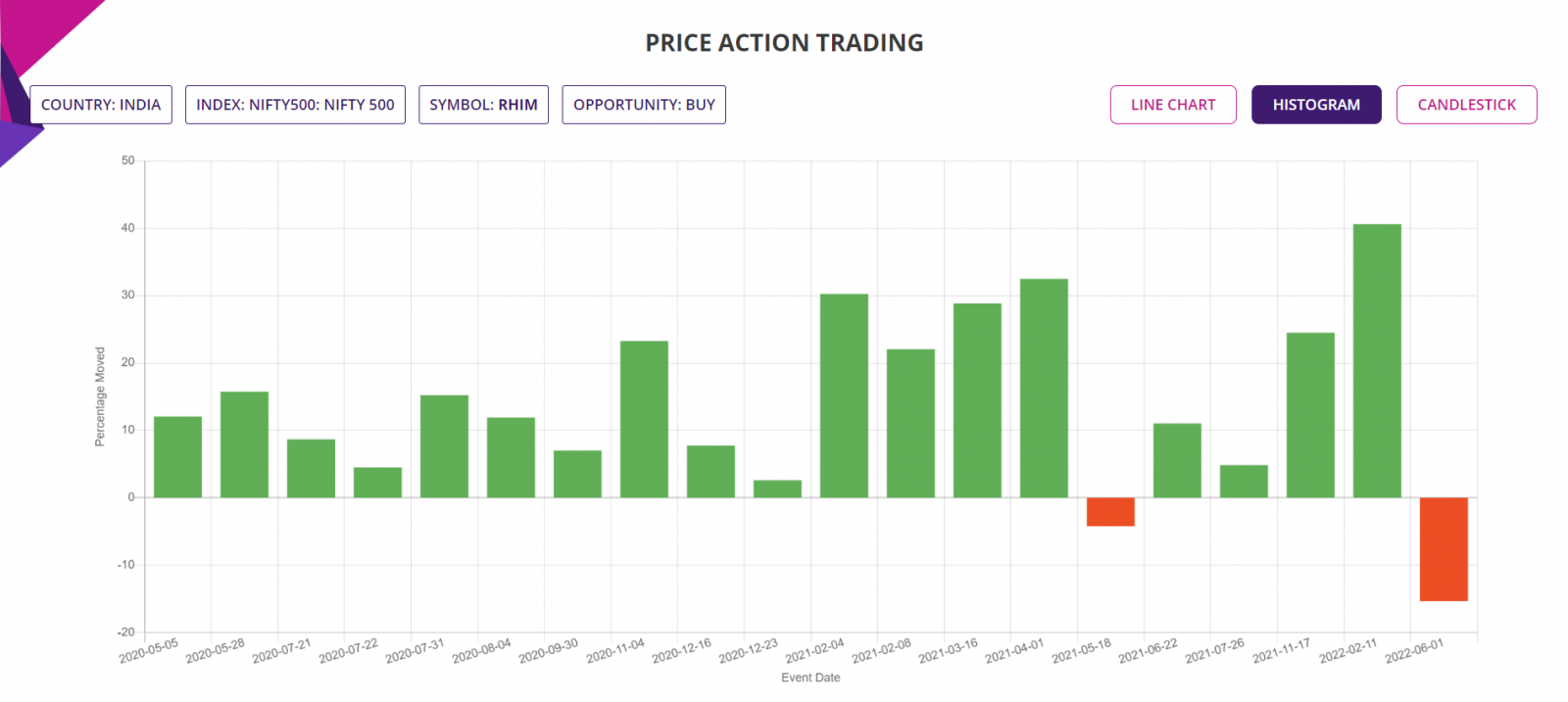 Price action trading strategy, detailed report, histogram chart, NIFTY500 Index India