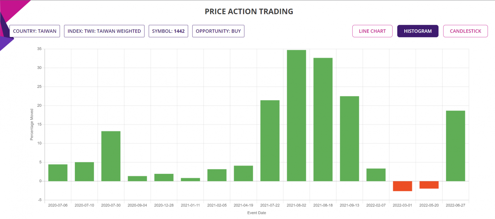 Price Action trading strategy, detailed report, histogram chart, Taiwan Stocks