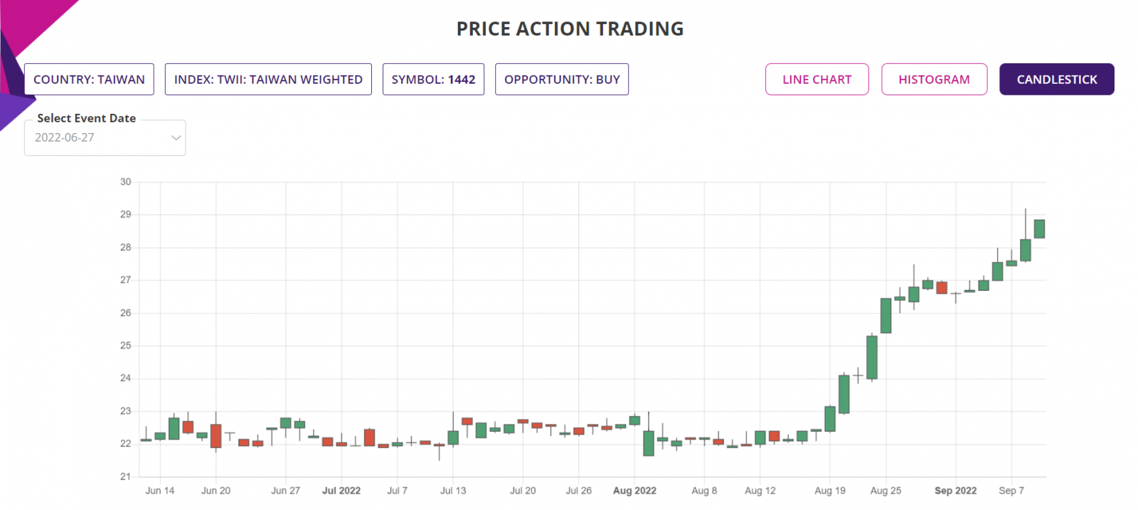 Price Action trading strategy, detailed report,candlestick chart, Taiwan Stocks