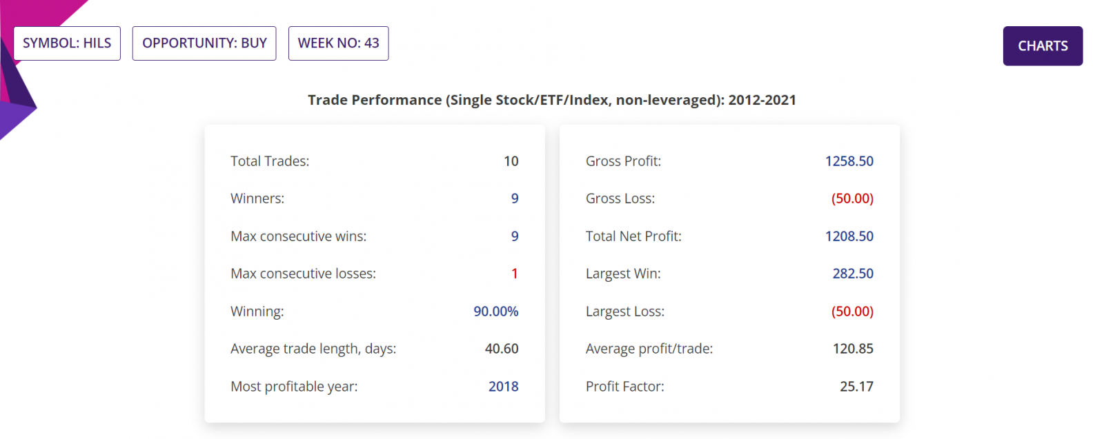 Seasonality trading strategy, detailed report, UK Stocks
