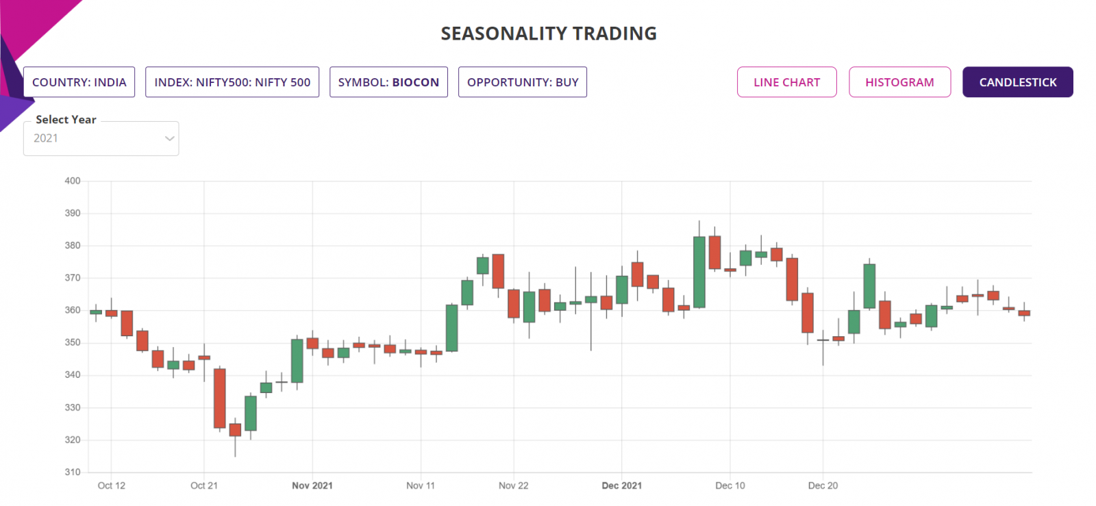 Seasonality trading strategy, detailed report, trade performance, Indian stock market