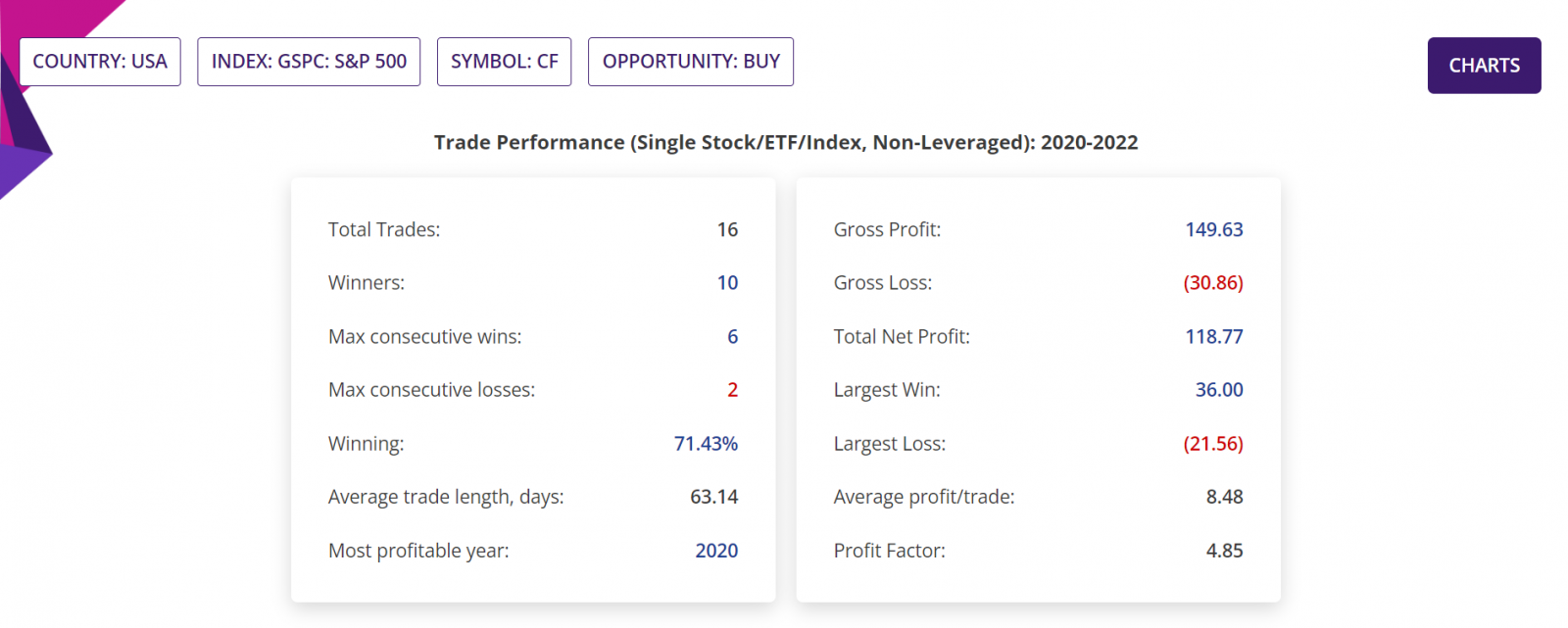 Price action trading strategy, detailed report, S&P500 Stock