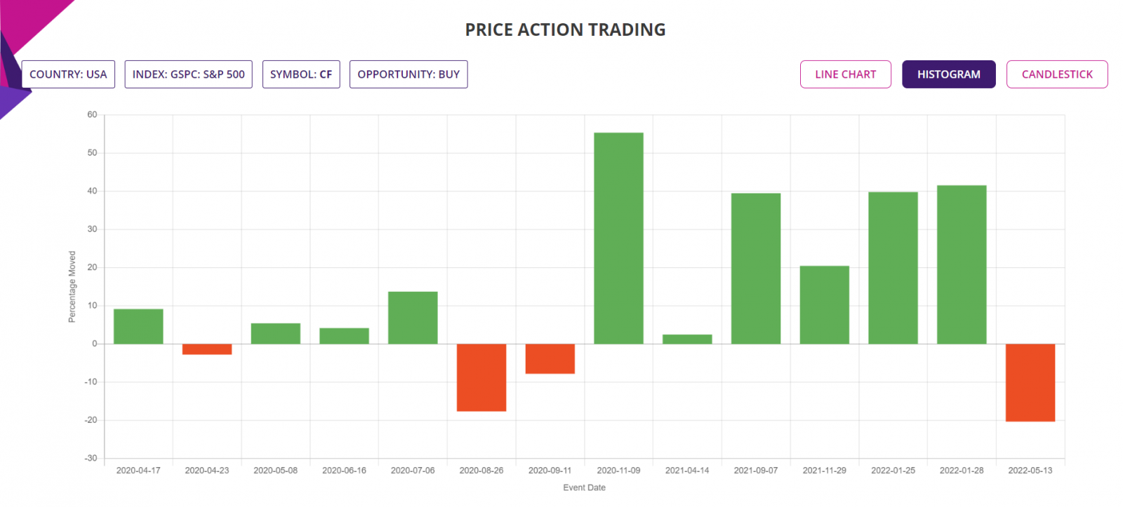 Price action trading strategy, detailed report, Histogram chart, S&P500 Stock