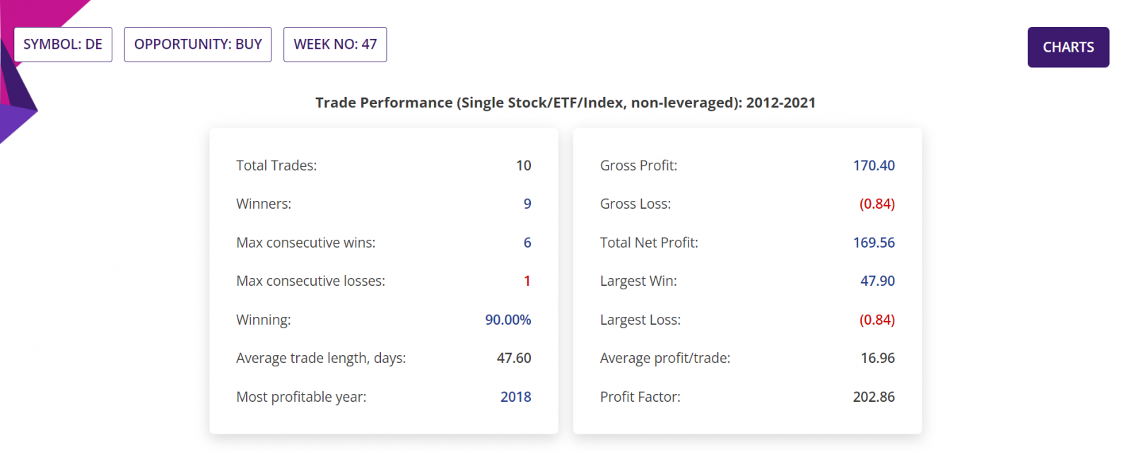 Seasonality trading strategy, detailed report, S&P500 Stock