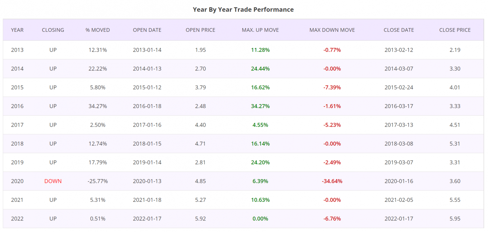 Seasonality trading strategy, ASX200 Stock