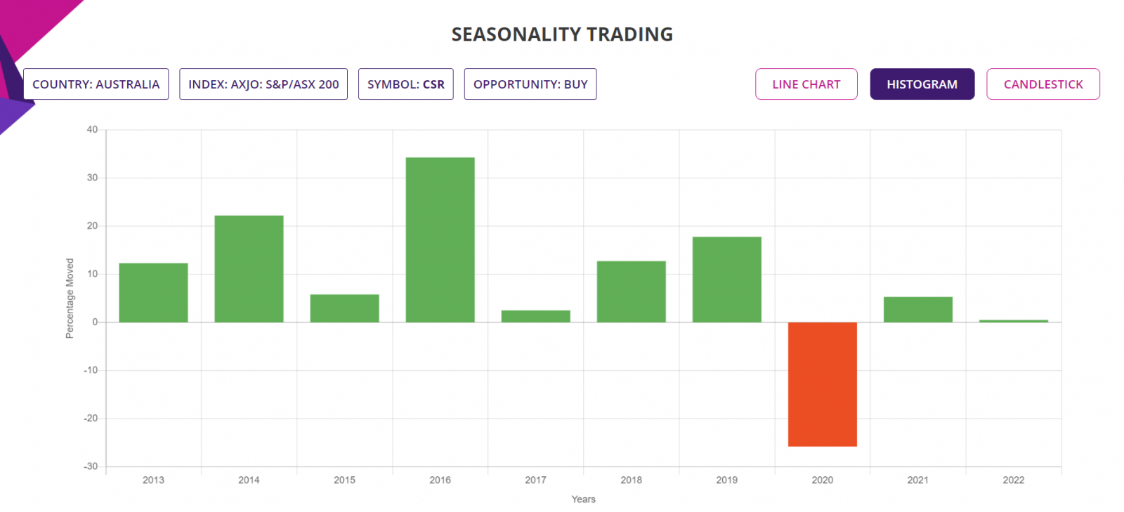 Seasonality trading strategy, ASX200 Stock