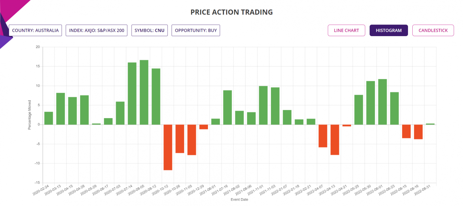 Price action trading strategy Blog, Sapphire Capitals, ASX200 Stocks, histogram chart