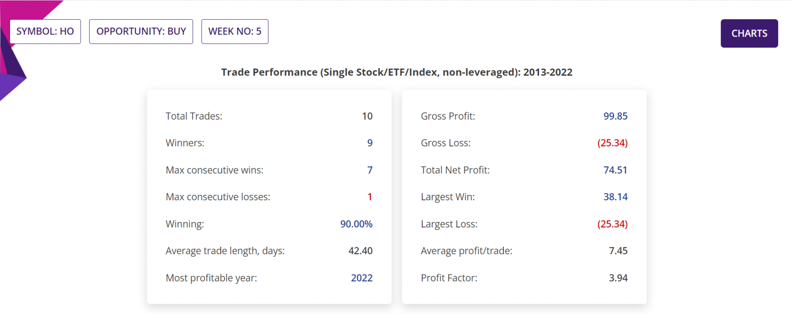 Seasonality trading strategy, detailed report, CAC 40 Stocks