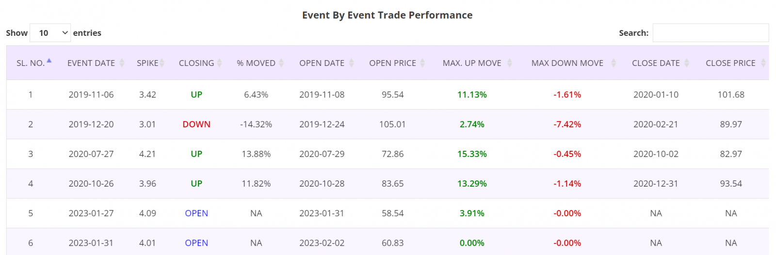 Volume spike trading strategy, detailed report, S&P500 Stocks