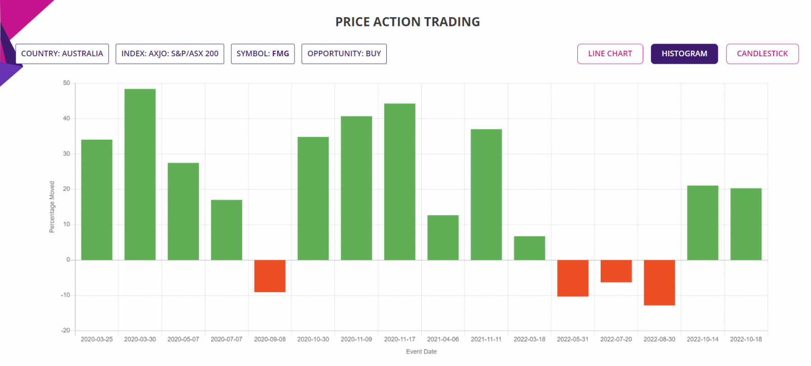 Price action trading strategy, detailed report, Histogram chart, ASX200 Stocks