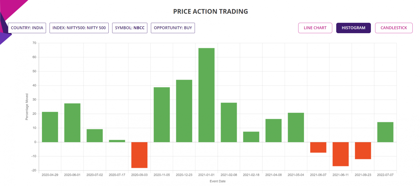 Price action trading strategy, detailed report, Histograms NIFTY 500 Stocks