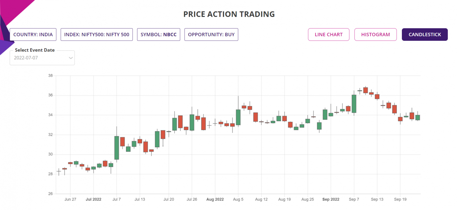 Price action trading strategy, detailed report, Candlestick chart, NIFTY 500 Stocks
