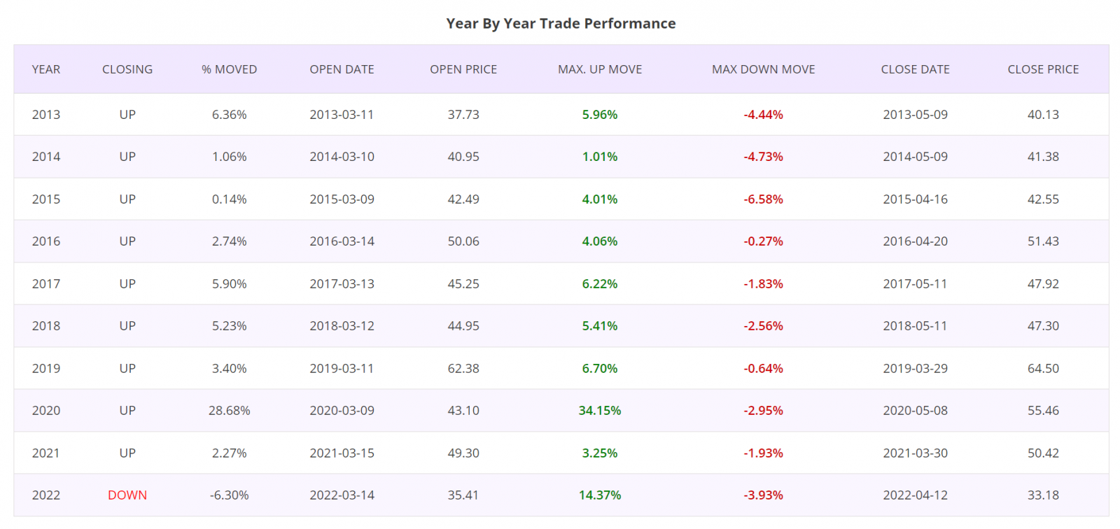 Seasonality trading strategy, detailed report