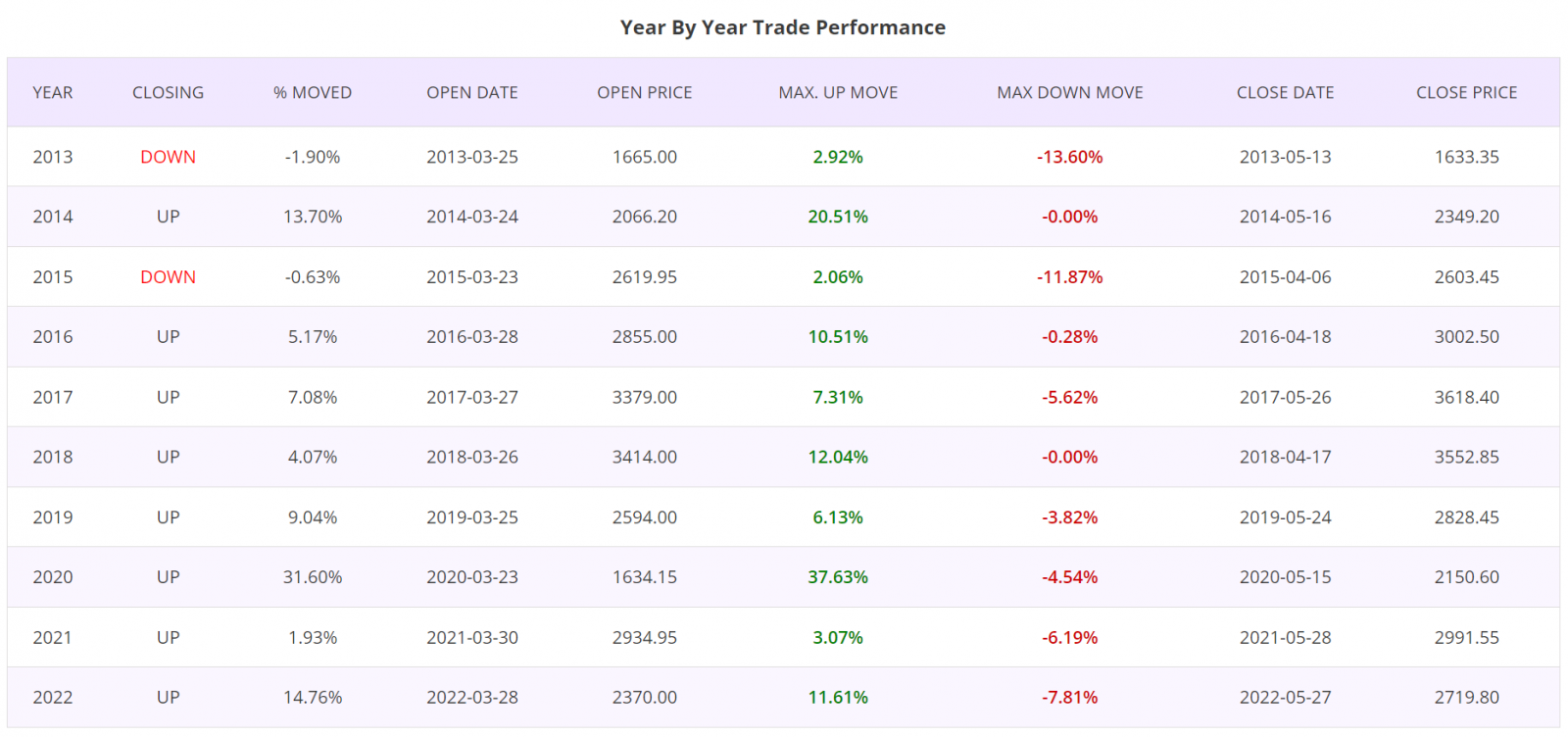 Seasonality trading strategy, detailed report, NIFTY 50 Stocks