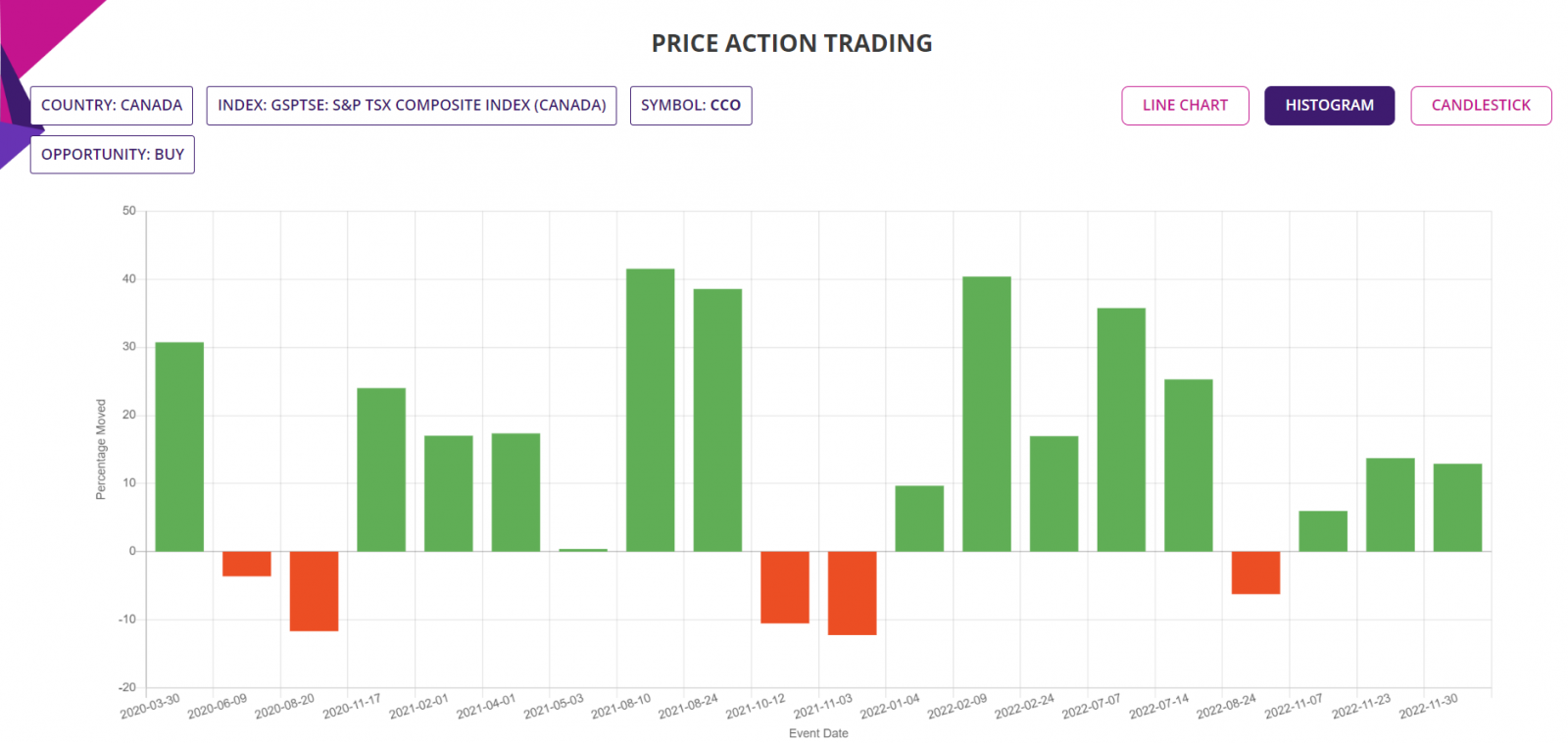 Price Action Trading Strategy, Detailed report, Histogram chart, Canada TSX Index