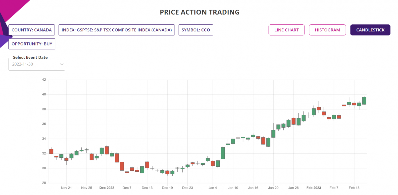 Price Action Trading Strategy, Detailed report, Candlestick chart, Canada TSX Index