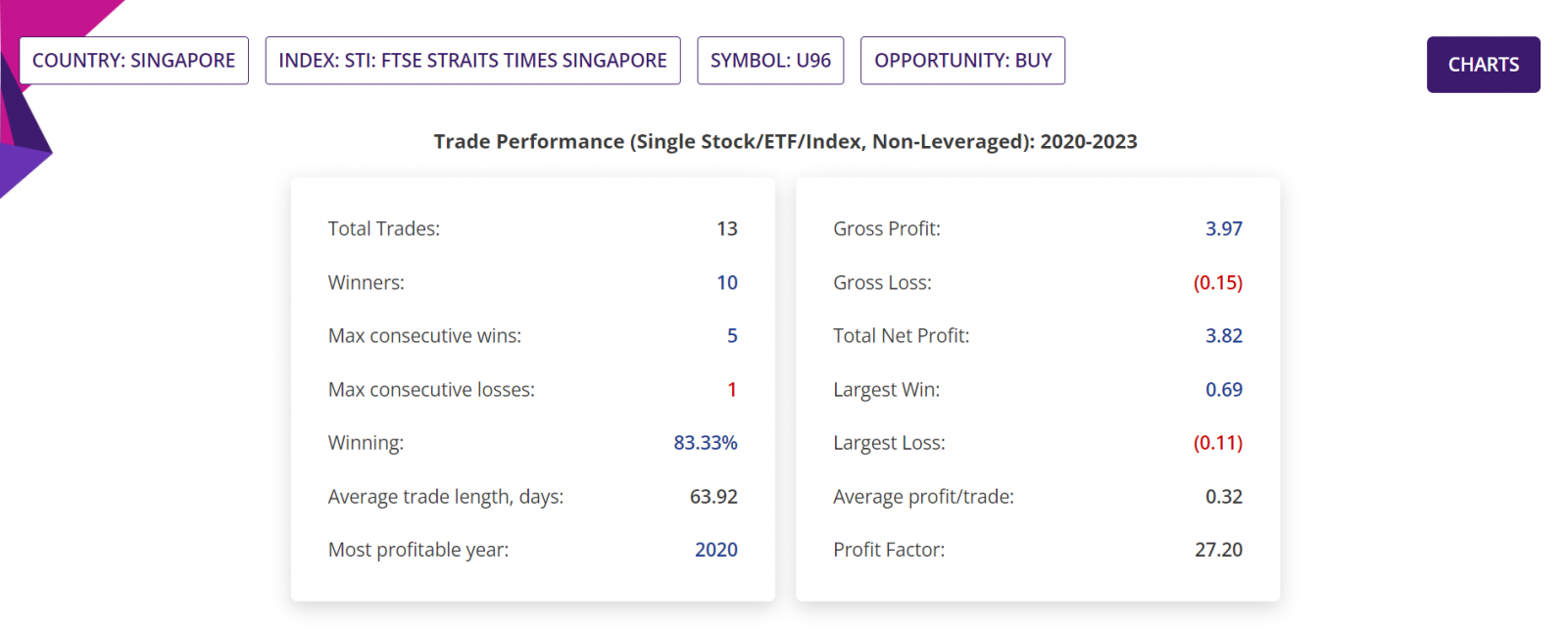 Price action trading strategy, detailed report, Singapore Stocks, CFD trading