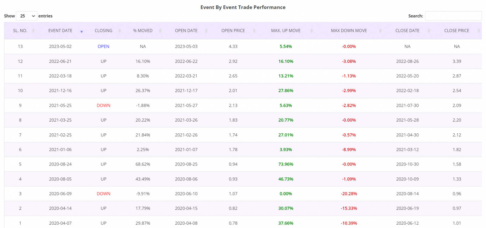 Price action trading strategy, detailed report, Singapore Stocks, CFD trading