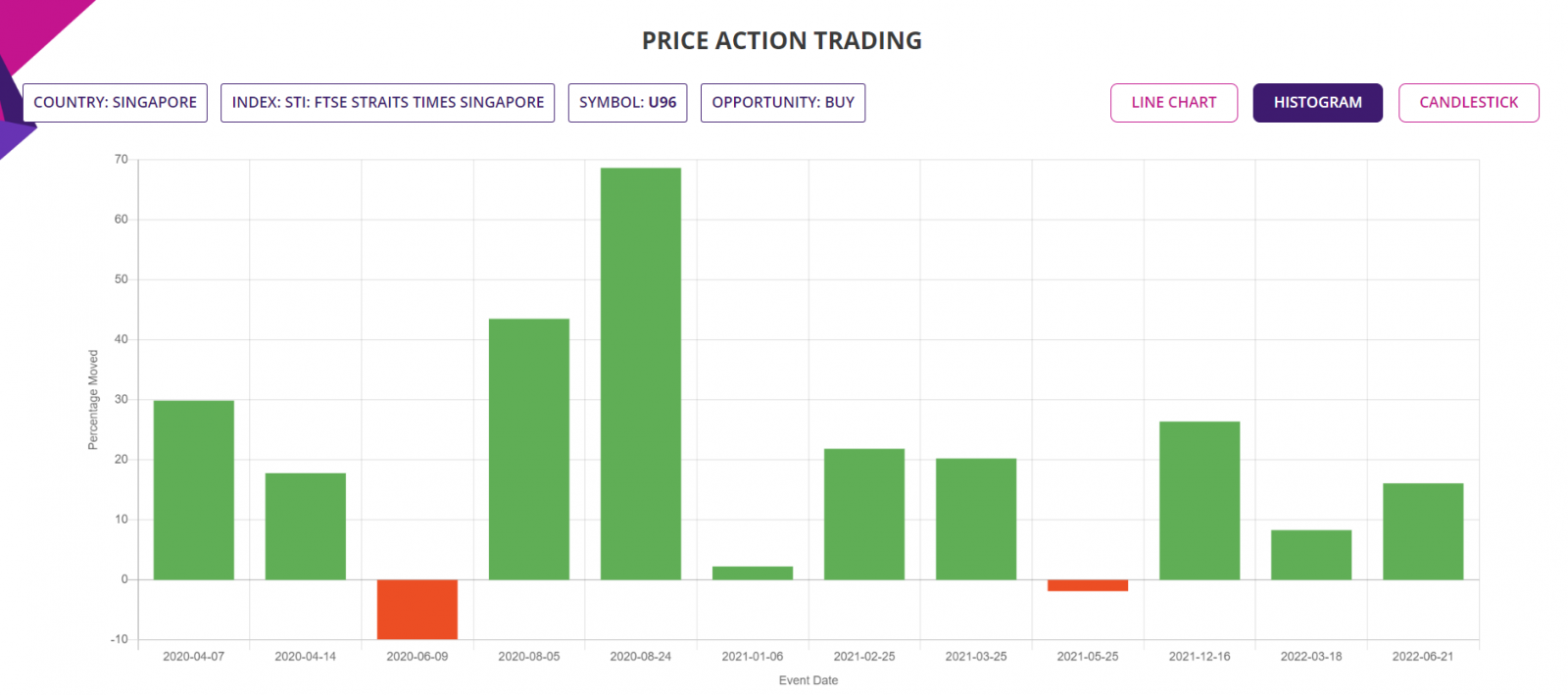 Price action trading strategy, detailed report, Histogram chart, Singapore Stocks, CFD trading