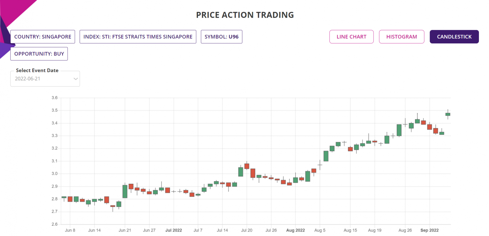 Price action trading strategy, detailed report, Candlestick chart, Singapore Stocks, CFD trading