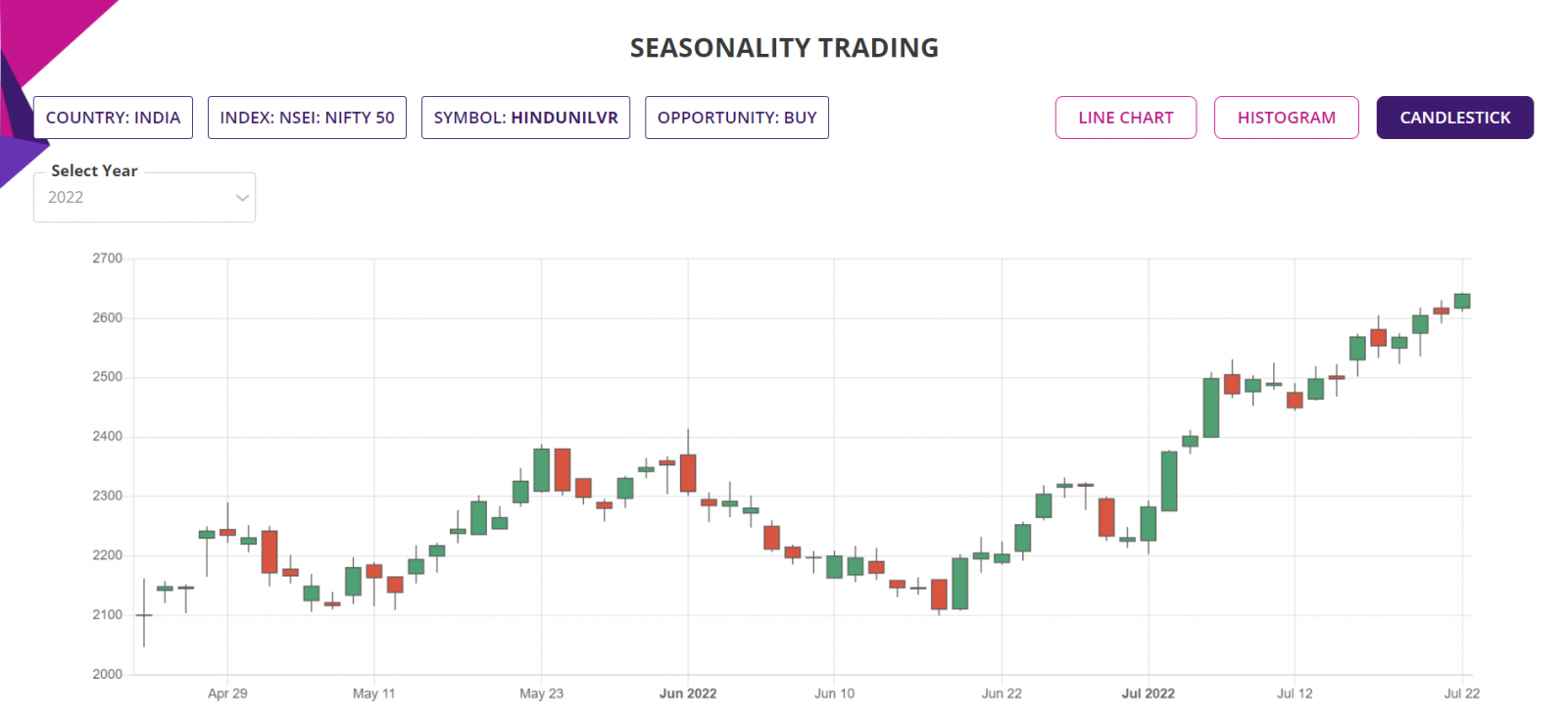Seasonality trading strategy, detailed report, candlestick chart, NIFTY50 Stocks