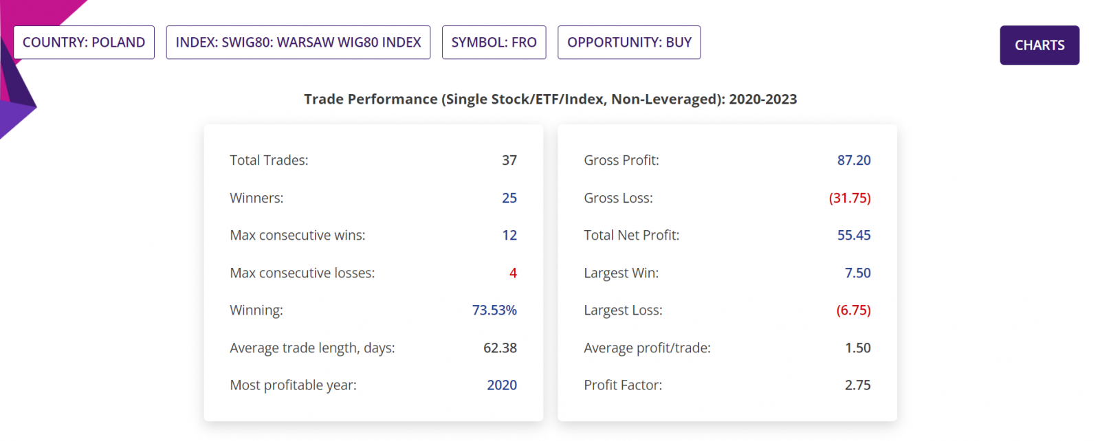 Volume spike trading strategy, detaiked report, Poland WIG80 Index