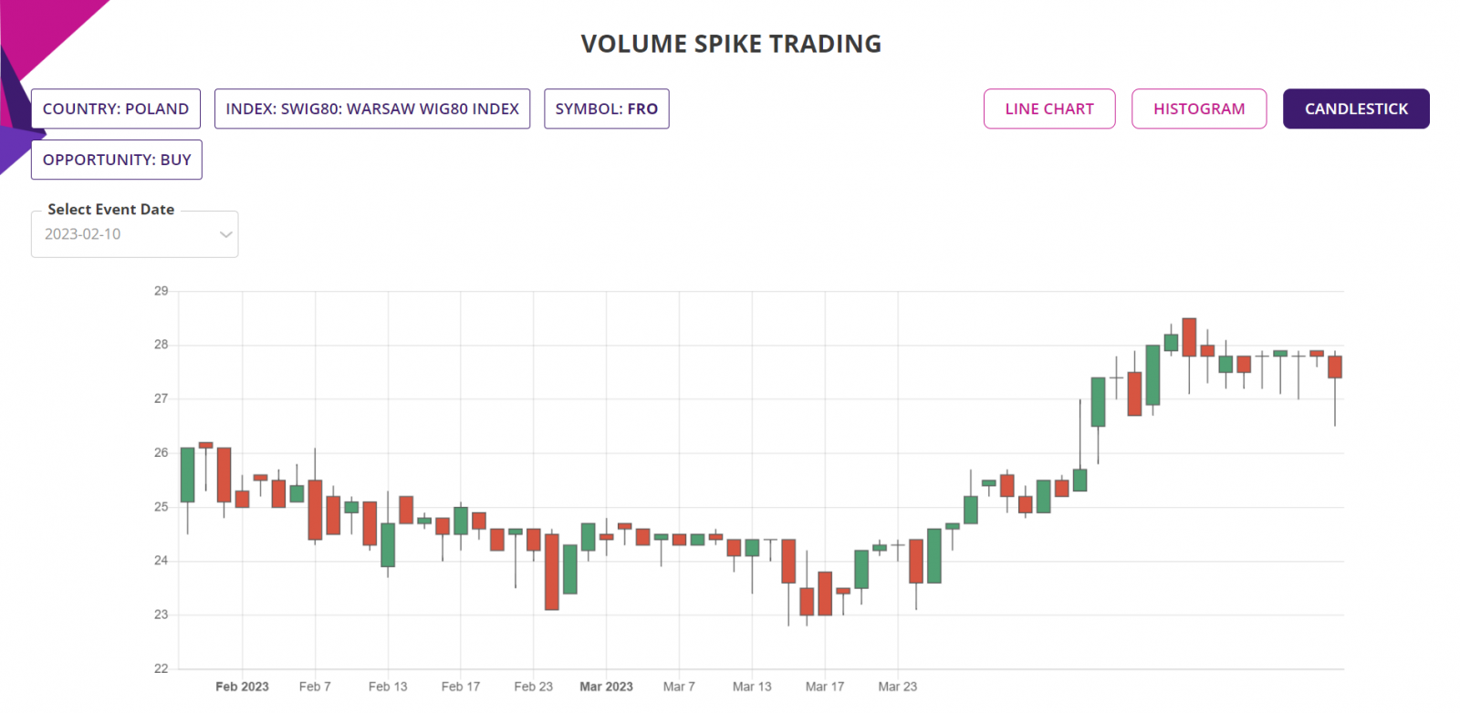 Volume spike trading strategy, Candlestick chart, Poland WIG80 Index
