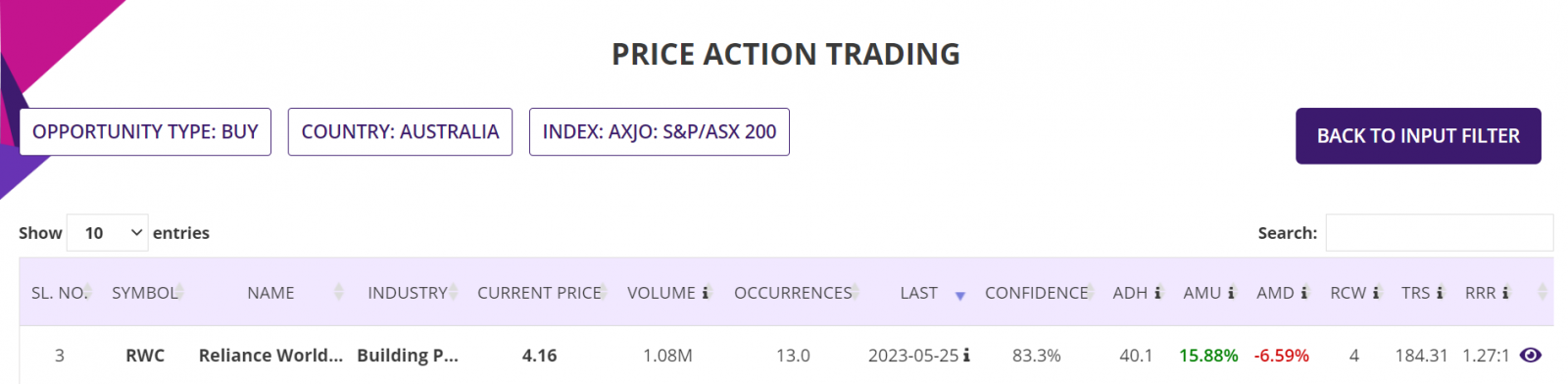 Price Action Trading Strategy, Summary report, ASX200 Stocks