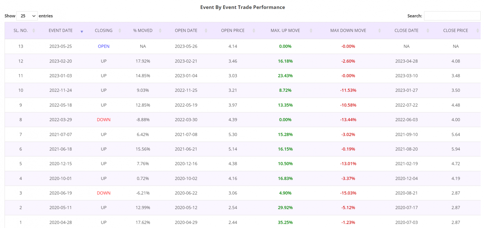 Price Action Trading Strategy, Detailed report, Trade by Trade performance, ASX200 Stocks