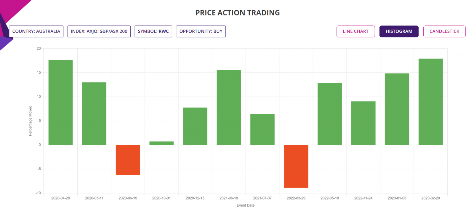 Price Action Trading Strategy, Detailed report, Histogram Chart, ASX200 Stocks