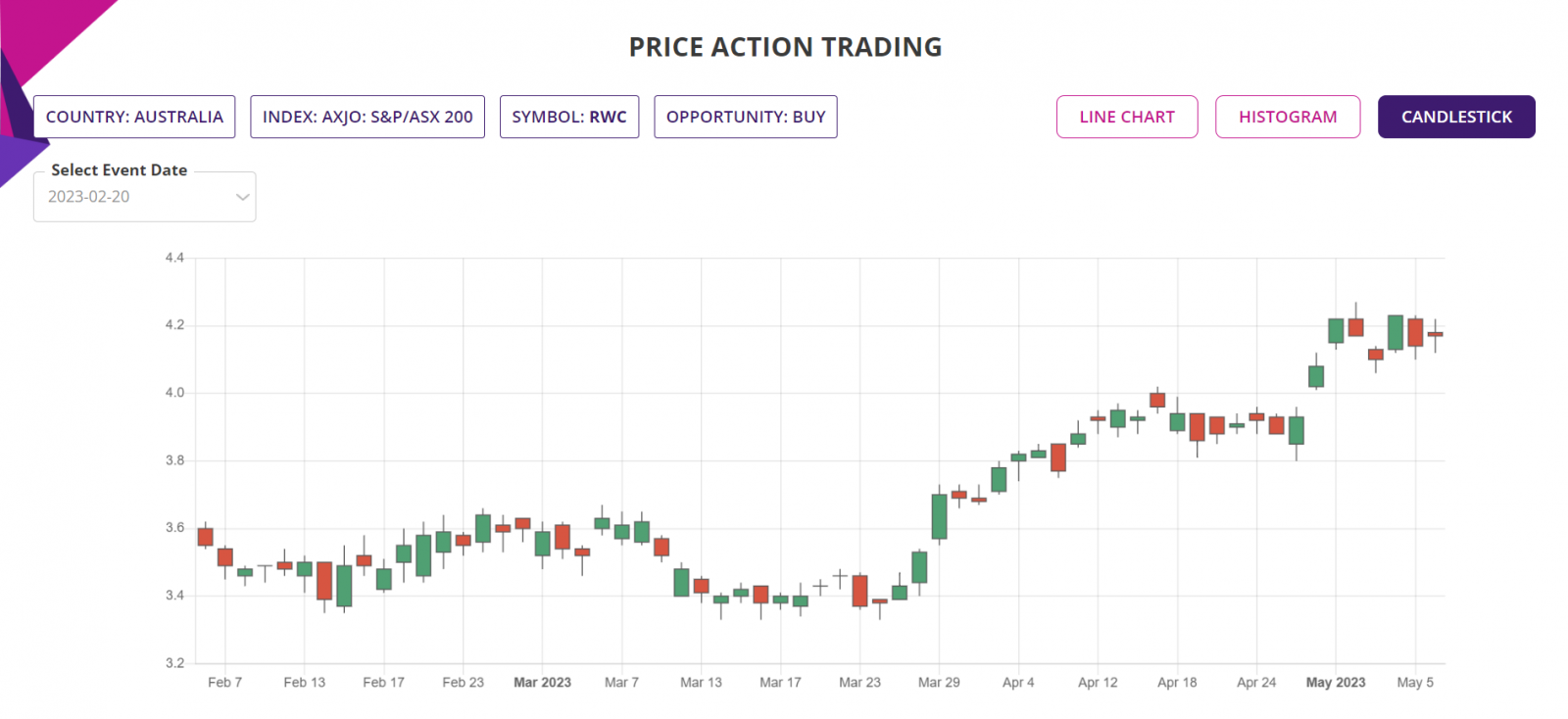 Price Action Trading Strategy, Detailed report, Candlestick chart, ASX200 Stocks