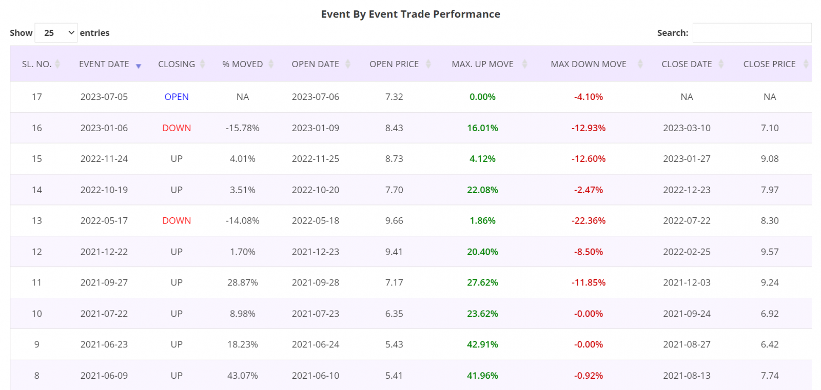 Price action trading strategy, Detailed report, event by event report, ASX200 Stocks
