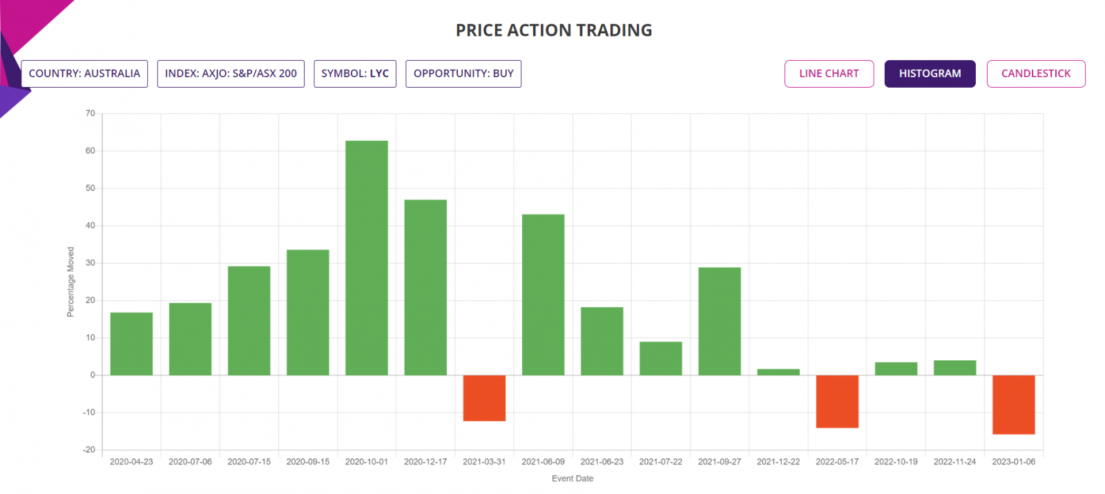 Price action trading strategy, Detailed report, Histogram chart, ASX200 Stocks